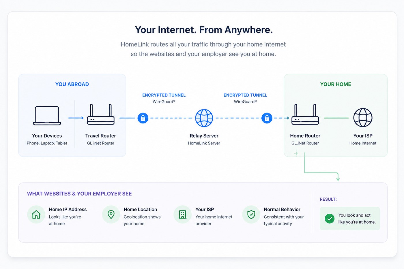 HomeLink architecture: your devices abroad connect through a travel router, through an encrypted WireGuard tunnel, to your home router. Your ISP sees you as connecting from home.