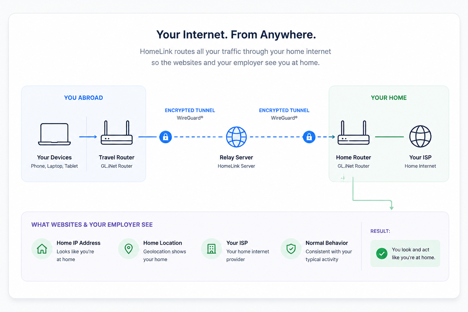 HomeLink architecture: your devices abroad connect through a travel router, through an encrypted WireGuard tunnel, to your home router. Your ISP sees you as connecting from home.